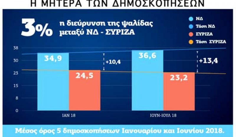 ΣΕ ΤΡΟΧΙΑ ΑΥΤΟΔΥΝΑΜΙΑΣ Η Ν.Δ.!